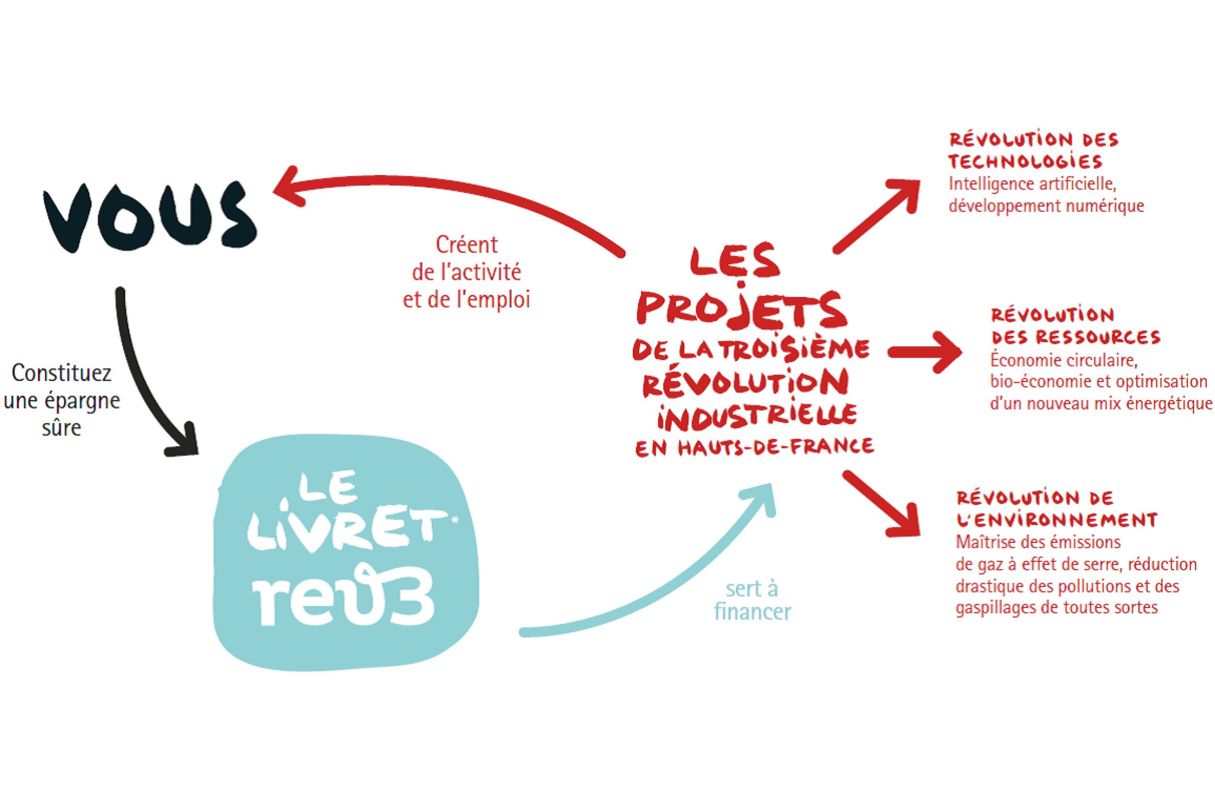 livret rev3 pour financer des projets ecolo