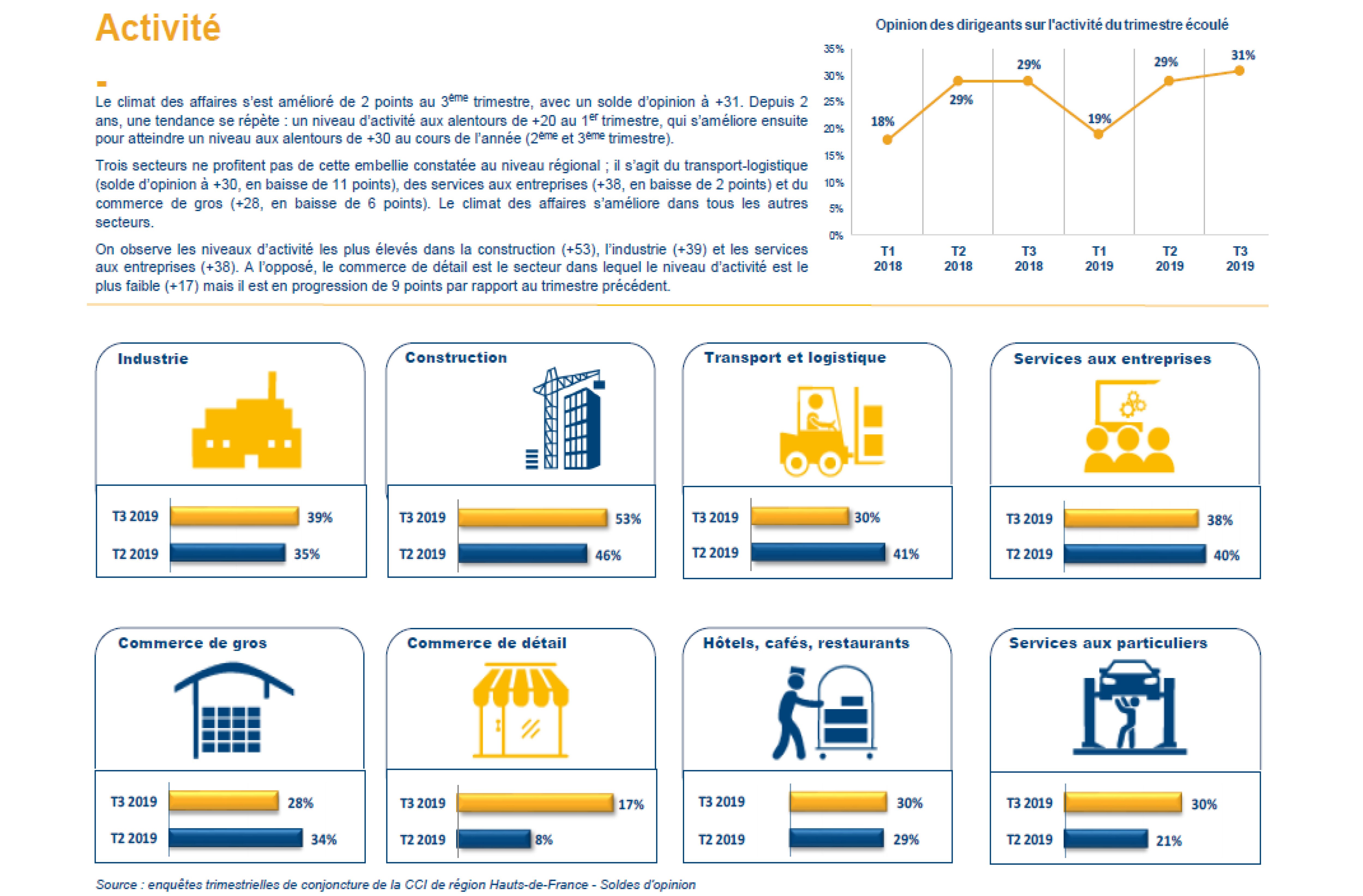 opinion dirigeants sur trimestre &eacute;coul&eacute; ACTIVITE