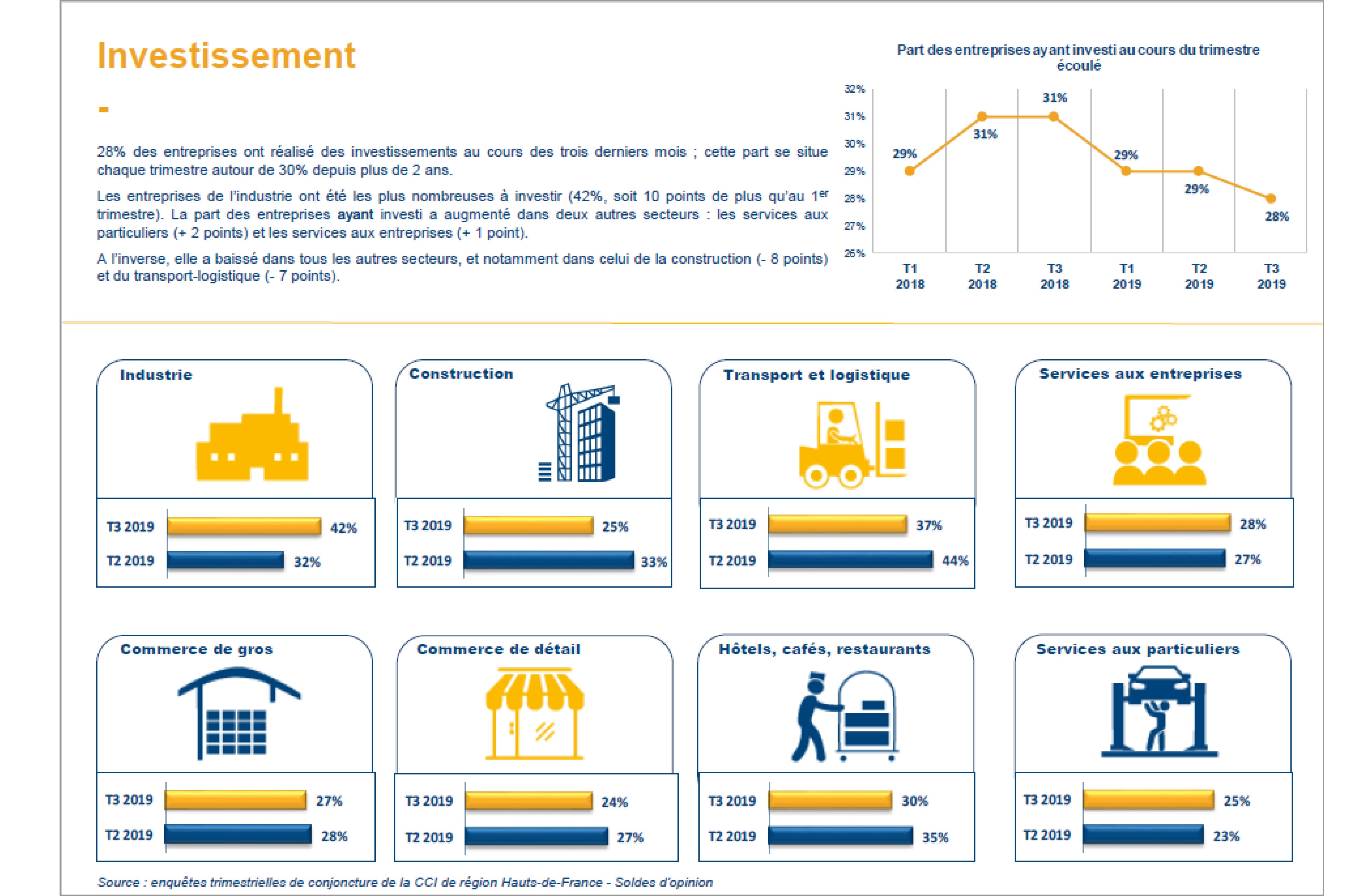 opinion dirigeants sur trimestre &eacute;coul&eacute; INVESTISSEMENT